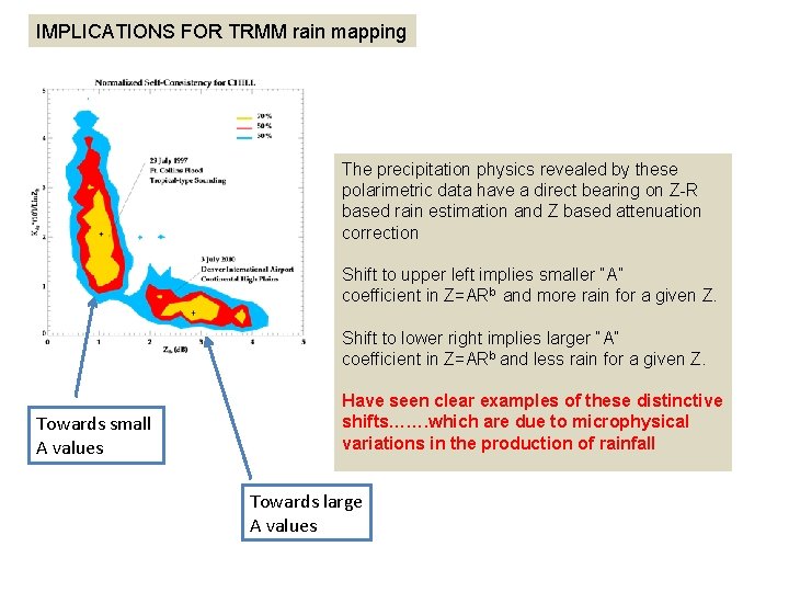 IMPLICATIONS FOR TRMM rain mapping The precipitation physics revealed by these polarimetric data have
