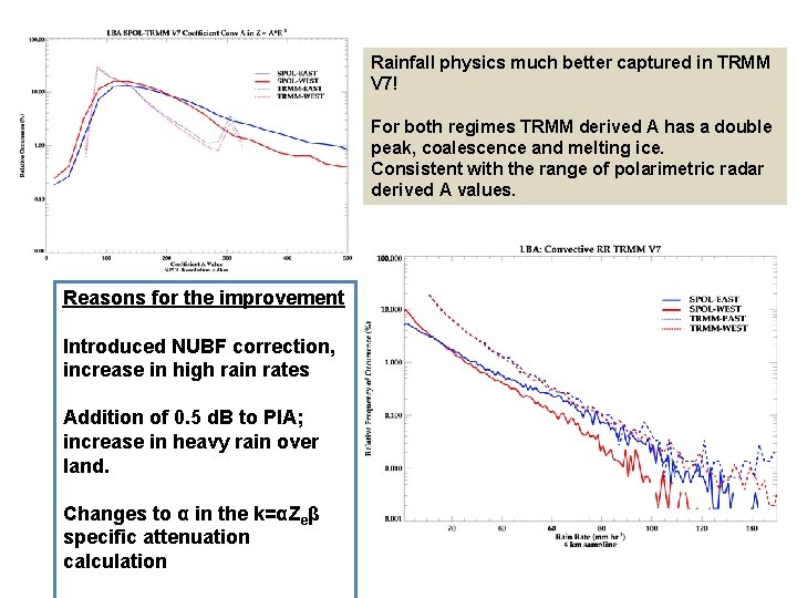 Rainfall physics much better captured in TRMM V 7! For both regimes TRMM derived