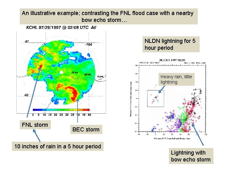 An illustrative example; contrasting the FNL flood case with a nearby bow echo storm…