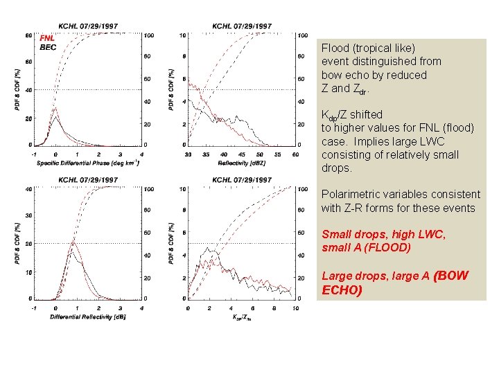 Flood (tropical like) event distinguished from bow echo by reduced Z and Zdr. Kdp/Z