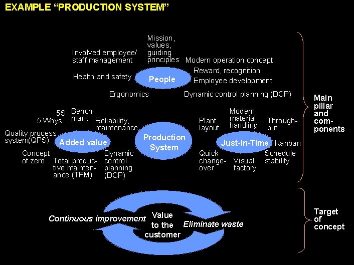 EXAMPLE “PRODUCTION SYSTEM” Involved employee/ staff management Health and safety Mission, values, guiding principles