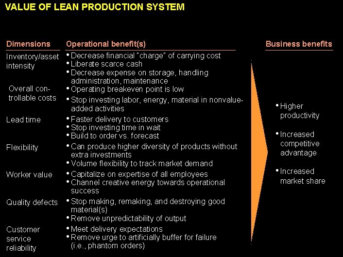 VALUE OF LEAN PRODUCTION SYSTEM Dimensions Operational benefit(s) Inventory/asset • Decrease financial “charge” of