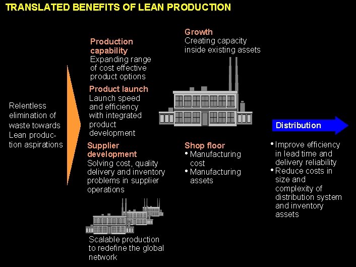 TRANSLATED BENEFITS OF LEAN PRODUCTION Production capability Expanding range of cost effective product options