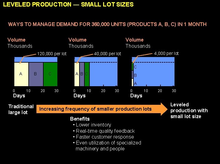 LEVELED PRODUCTION — SMALL LOT SIZES WAYS TO MANAGE DEMAND FOR 360, 000 UNITS