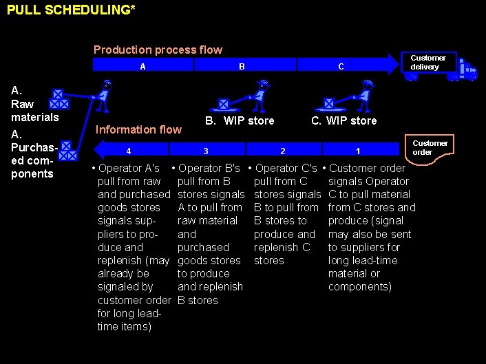 PULL SCHEDULING* Production process flow A A. Raw materials A. Purchased components Information flow