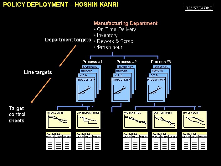 POLICY DEPLOYMENT – HOSHIN KANRI ILLUSTRATIVE Manufacturing Department • On-Time-Delivery • Inventory Department targets