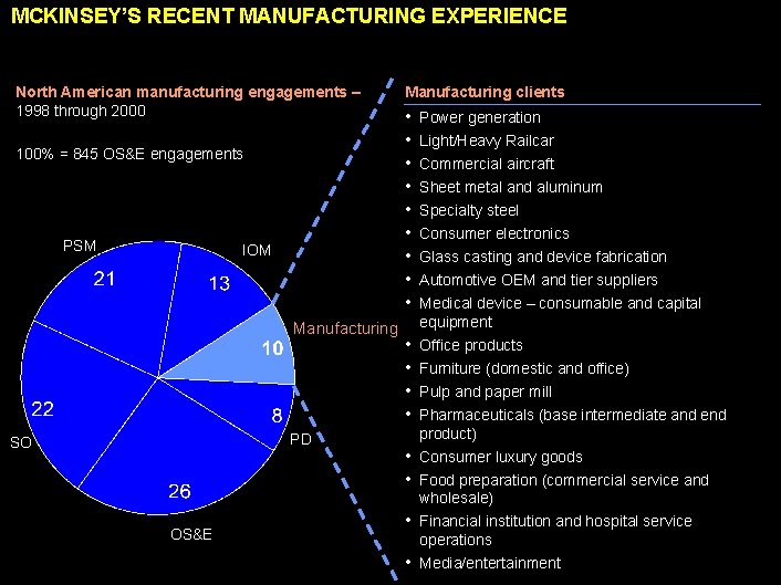 MCKINSEY’S RECENT MANUFACTURING EXPERIENCE North American manufacturing engagements – 1998 through 2000 100% =