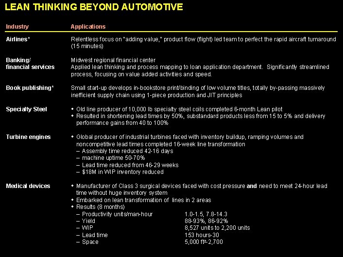 LEAN THINKING BEYOND AUTOMOTIVE Industry Applications Airlines* Relentless focus on “adding value, ” product