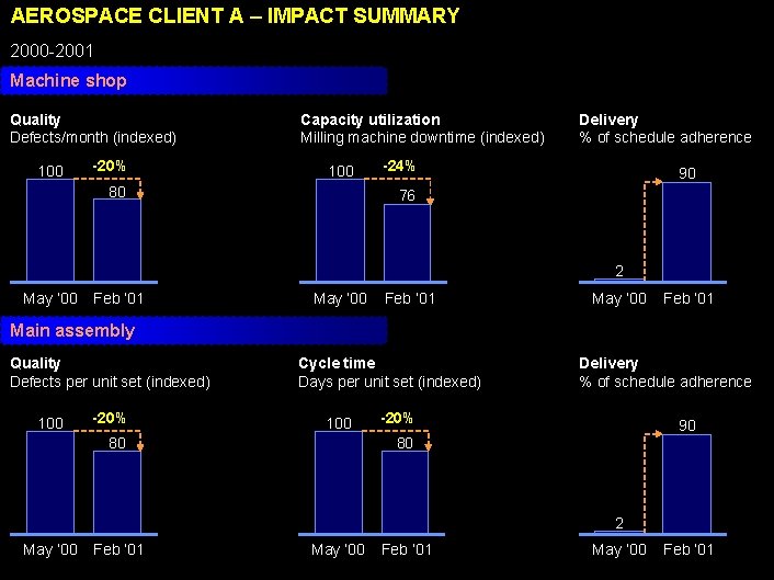 AEROSPACE CLIENT A – IMPACT SUMMARY 2000 -2001 Machine shop Quality Defects/month (indexed) 100