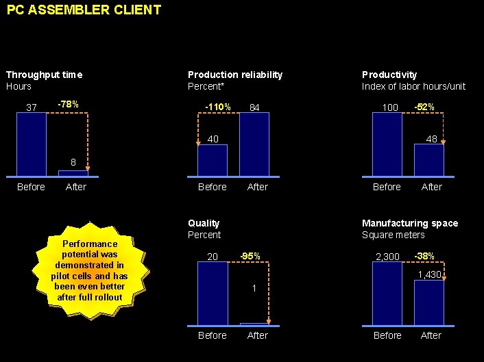 PC ASSEMBLER CLIENT Throughput time Hours 37 -78% Production reliability Percent* -110% 84 Productivity