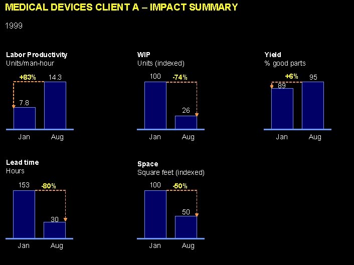 MEDICAL DEVICES CLIENT A – IMPACT SUMMARY 1999 Labor Productivity Units/man-hour +83% 14. 3
