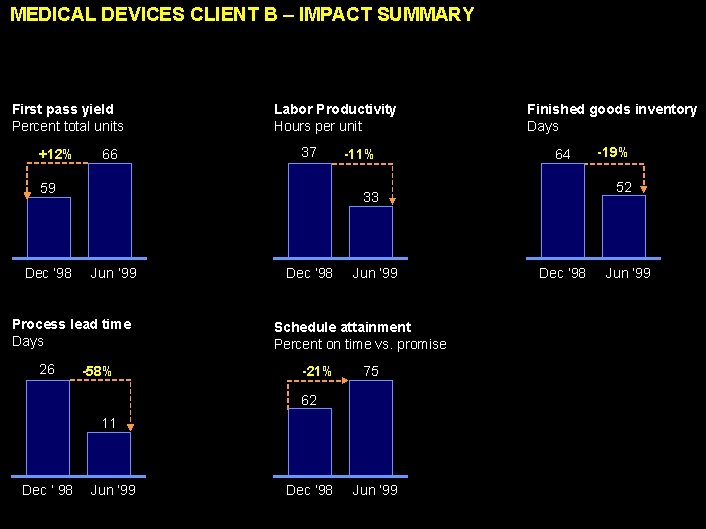 MEDICAL DEVICES CLIENT B – IMPACT SUMMARY First pass yield Percent total units +12%