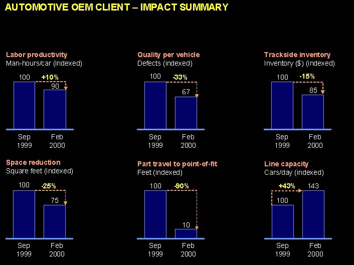 AUTOMOTIVE OEM CLIENT – IMPACT SUMMARY Labor productivity Man-hours/car (indexed) 100 Sep 1999 +10%