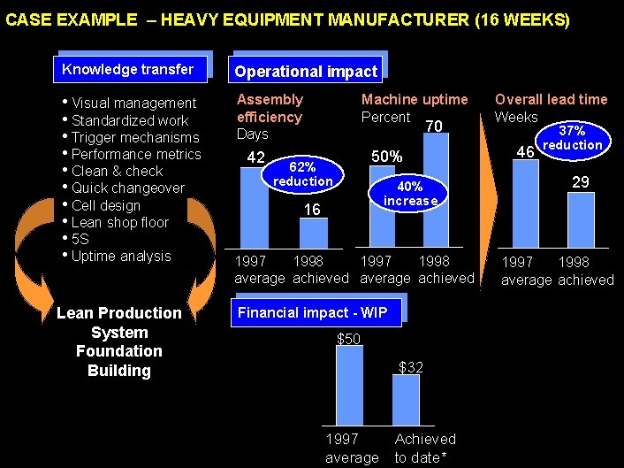 CASE EXAMPLE – HEAVY EQUIPMENT MANUFACTURER (16 WEEKS) Knowledge transfer Operational impact • Visual