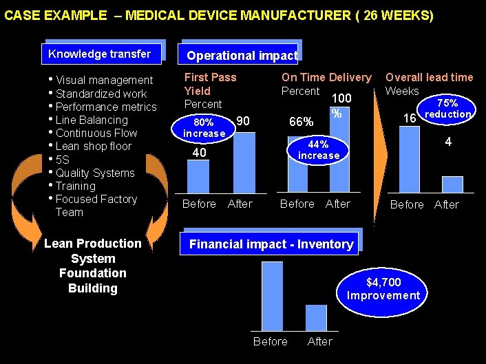 CASE EXAMPLE – MEDICAL DEVICE MANUFACTURER ( 26 WEEKS) Knowledge transfer Operational impact •