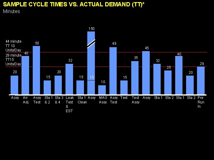 SAMPLE CYCLE TIMES VS. ACTUAL DEMAND (TT)* Minutes 150 44 minute TT 10 Units/Day