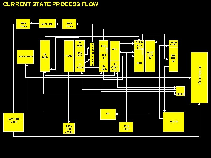 CURRENT STATE PROCESS FLOW SUPPLIER Ware House IM MOD PACKAGING IM MOD PSOL MAG