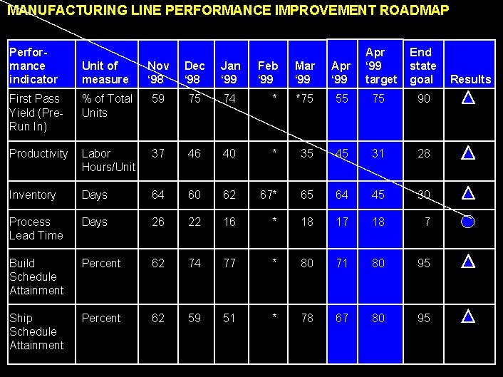 MANUFACTURING LINE PERFORMANCE IMPROVEMENT ROADMAP Performance indicator Feb ‘ 99 Mar ‘ 99 Apr