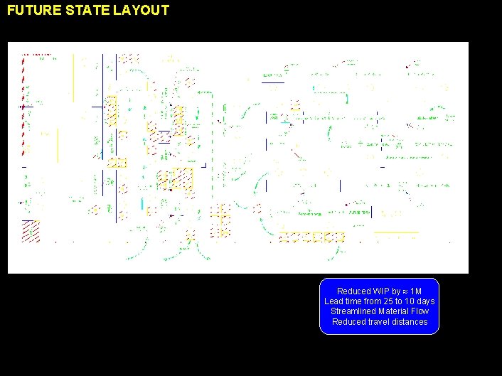 FUTURE STATE LAYOUT Reduced WIP by 1 M Lead time from 25 to 10