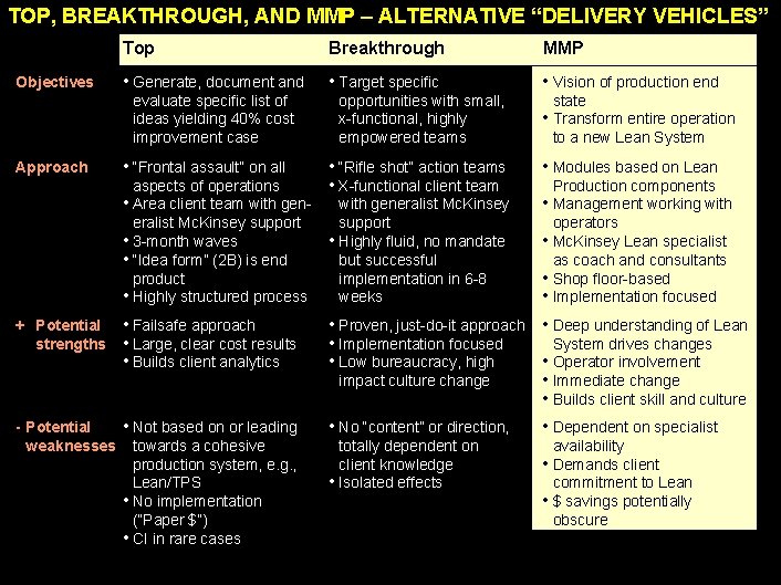 TOP, BREAKTHROUGH, AND MMP – ALTERNATIVE “DELIVERY VEHICLES” Objectives Top Breakthrough MMP • Generate,
