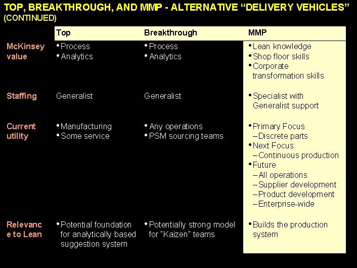 TOP, BREAKTHROUGH, AND MMP - ALTERNATIVE “DELIVERY VEHICLES” (CONTINUED) Mc. Kinsey value Top Breakthrough