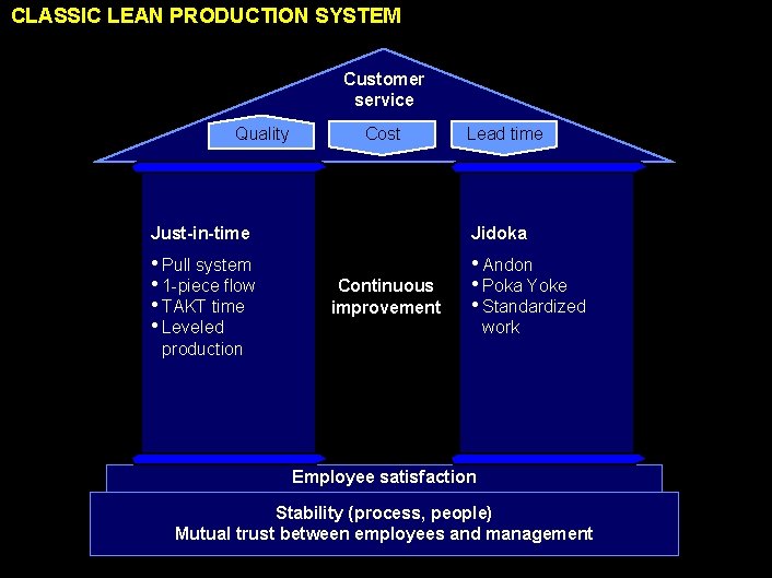 CLASSIC LEAN PRODUCTION SYSTEM Customer service Quality Cost Lead time Just-in-time Jidoka • Pull