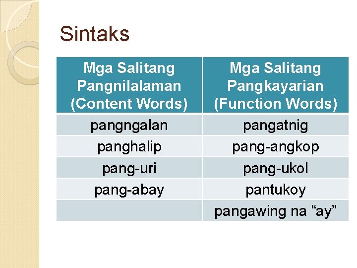 Sintaks Mga Salitang Pangnilalaman (Content Words) pangngalan panghalip pang-uri pang-abay Mga Salitang Pangkayarian (Function