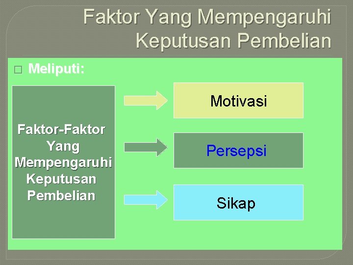 Faktor Yang Mempengaruhi Keputusan Pembelian � Meliputi: Motivasi Faktor-Faktor Yang Mempengaruhi Keputusan Pembelian Persepsi Faktor Yang Mempengaruhi Keputusan Pembelian � Meliputi: Motivasi Faktor-Faktor Yang Mempengaruhi Keputusan Pembelian Persepsi