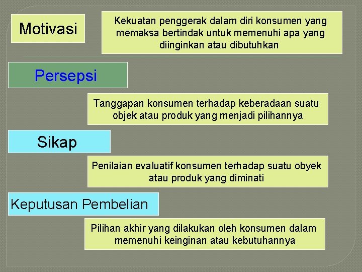 Kekuatan penggerak dalam diri konsumen yang memaksa bertindak untuk memenuhi apa yang diinginkan atau Kekuatan penggerak dalam diri konsumen yang memaksa bertindak untuk memenuhi apa yang diinginkan atau