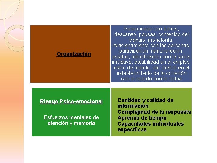 Organización Riesgo Psico-emocional Esfuerzos mentales de atención y memoria Relacionado con turnos, descanso, pausas,