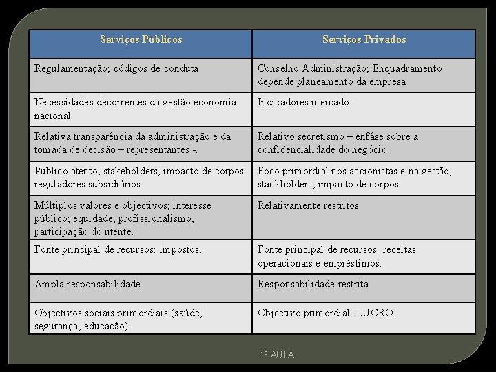 Serviços Públicos Serviços Privados Regulamentação; códigos de conduta Conselho Administração; Enquadramento depende planeamento da