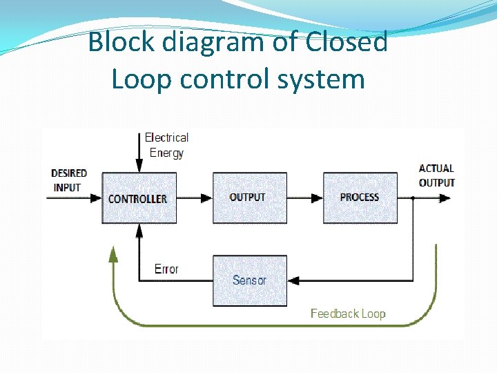 Block diagram of Closed Loop control system 