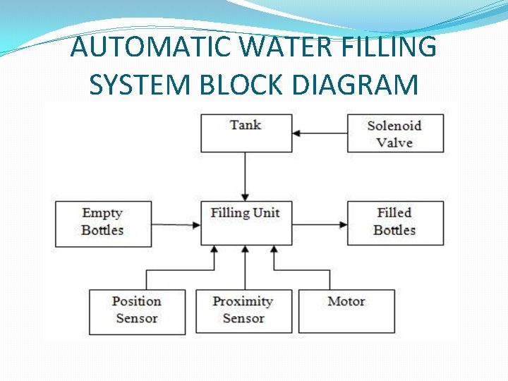 AUTOMATIC WATER FILLING SYSTEM BLOCK DIAGRAM 