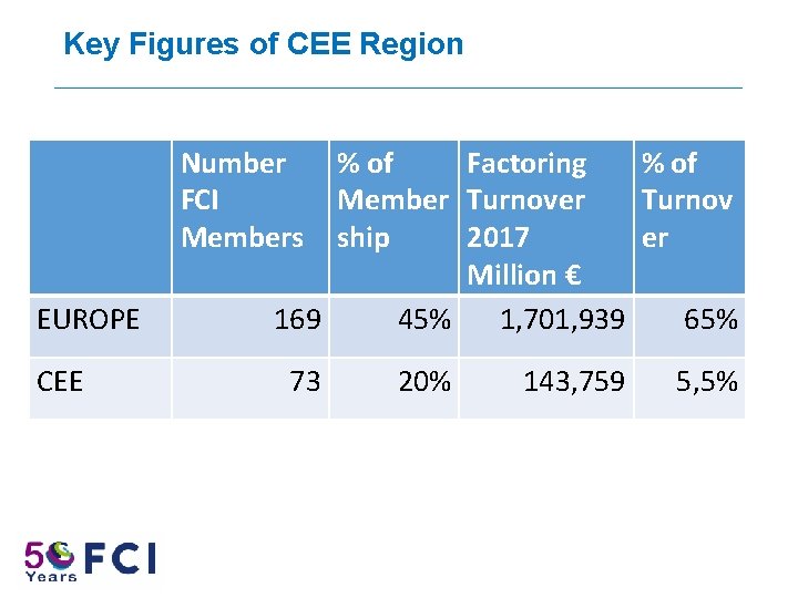 Key Figures of CEE Region Number FCI Members EUROPE CEE % of Factoring %