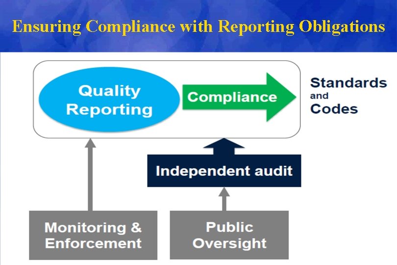 Ensuring Compliance with Reporting Obligations 