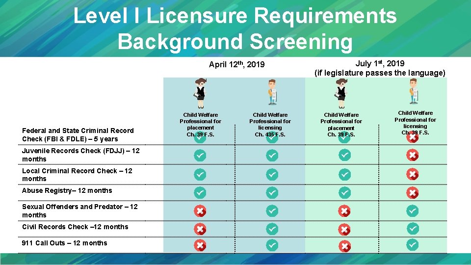 Level I Licensure Requirements Background Screening April 12 th, 2019 Federal and State Criminal