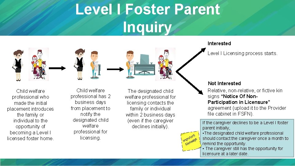 Level I Foster Parent Inquiry Interested Level I Licensing process starts. Child welfare professional