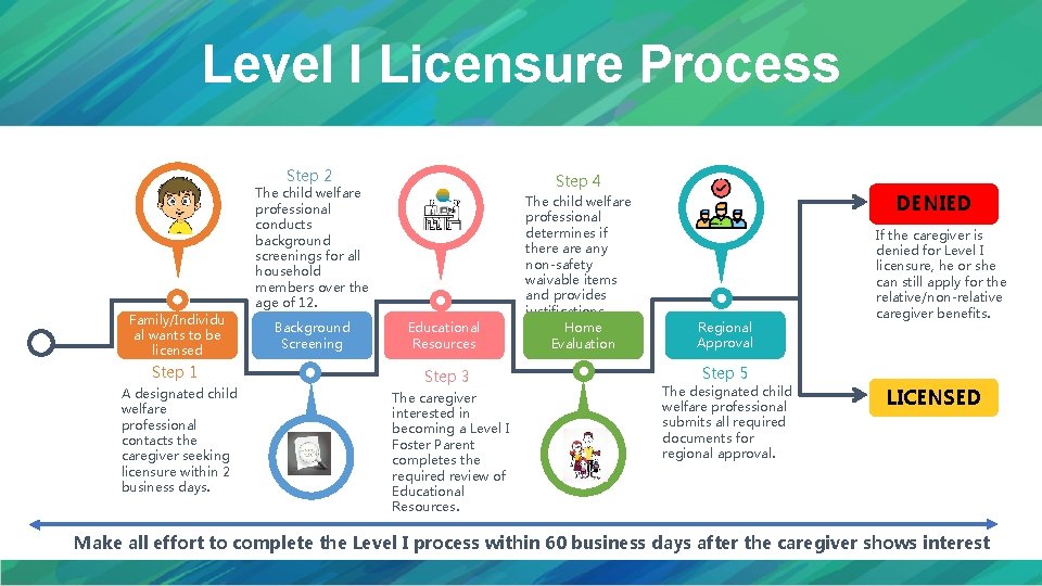 Level I Licensure Process Family/Individu al wants to be licensed Step 1 A designated