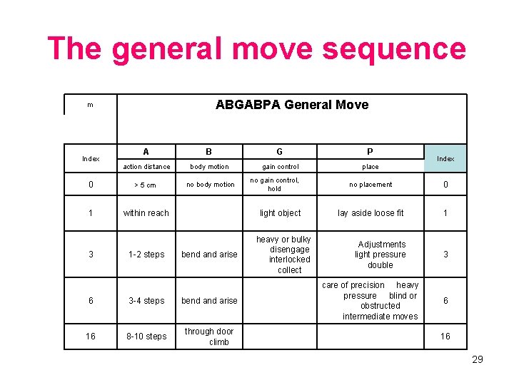 The general move sequence ABGABPA General Move m A B G P action distance