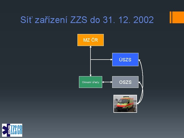 Síť zařízení ZZS do 31. 12. 2002 MZ ČR ÚSZS Okresní úřady OSZS 