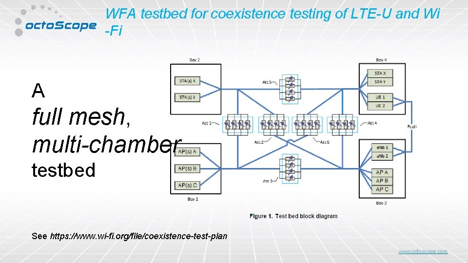 WFA testbed for coexistence testing of LTE-U and Wi -Fi A full mesh, multi-chamber