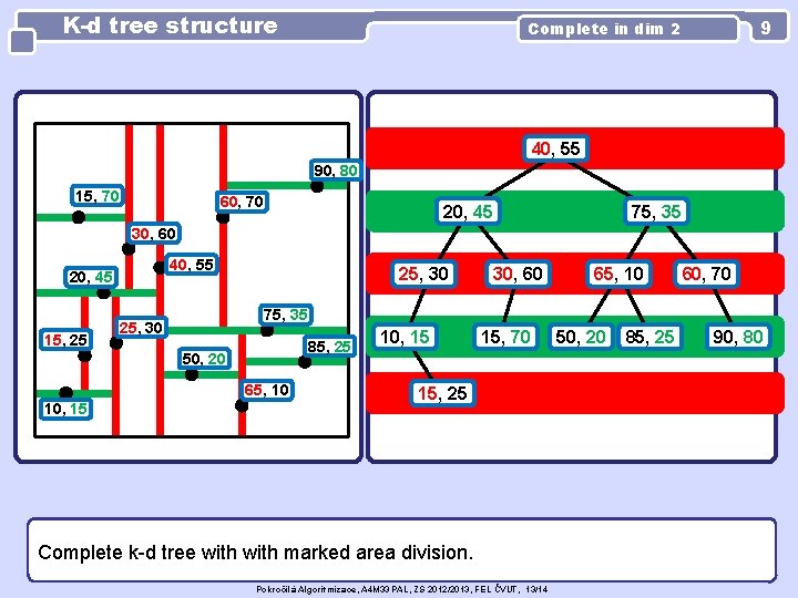 K-d tree structure 9 Complete in dim 2 40, 55 90, 80 15, 70