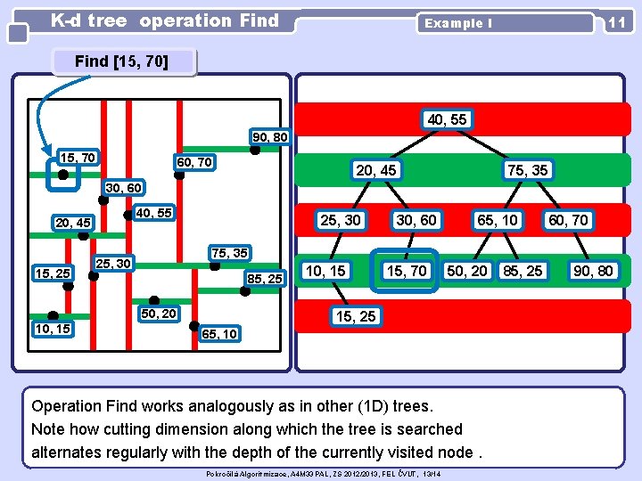 K-d tree operation Find 11 Example I Find [15, 70] 40, 55 90, 80