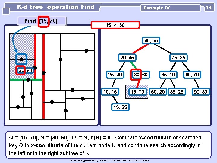 K-d tree operation Find [15, 70] 14 Example IV 15 < 30 40, 55