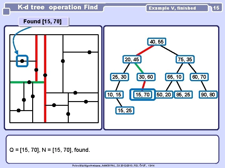 K-d tree operation Find 15 Example V, finished Found [15, 70] 40, 55 20,