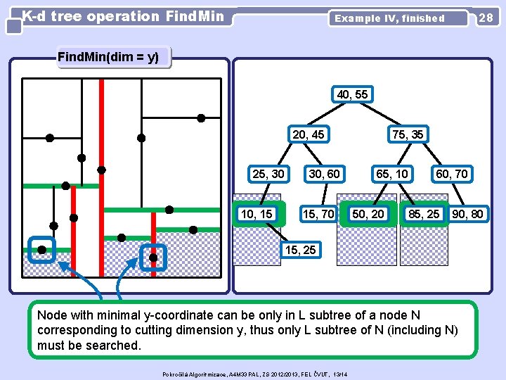 K-d tree operation Find. Min 28 Example IV, finished Find. Min(dim = y) 40,