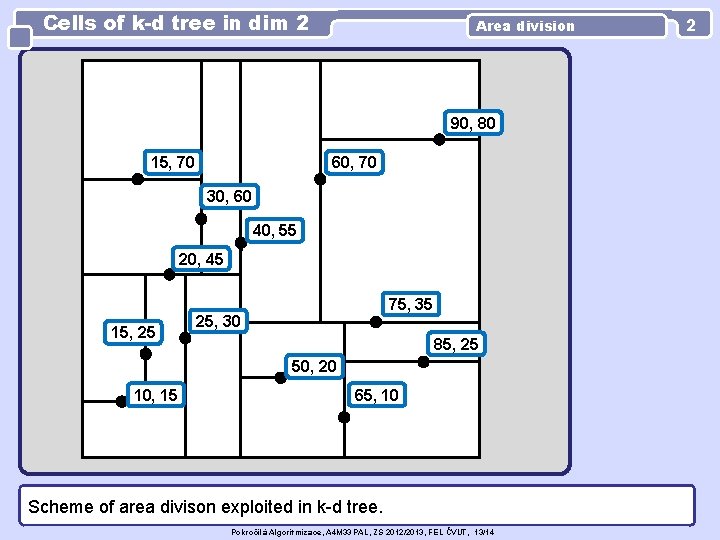 Cells of k-d tree in dim 2 Area division 90, 80 15, 70 60,