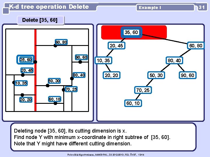 K-d tree operation Delete 31 Example I Delete [35, 60] 35, 60 60, 80