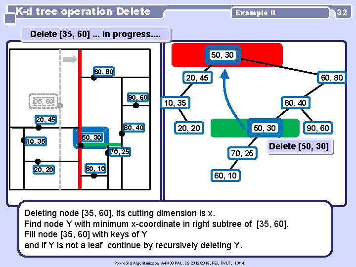 K-d tree operation Delete 32 Example II Delete [35, 60]. . . In progress.