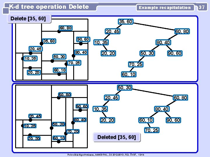 K-d tree operation Delete Example recapitulation Delete [35, 60] 35, 60 60, 80 90,